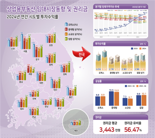 지난해 수도권 수요집중에 오피스 임대료 상승