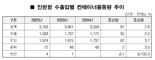 인천항, 작년 컨테이너 물동량 역대 최대