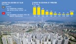 시총 TOP 50 아파트 '강남일색'… 서울도 비강남은 소외 [아파트 양극화 심화]