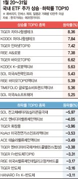 '딥시크' 수혜주 웃었다… 中기술주·인터넷 투자 ETF 약진 [ETF 스퀘어]