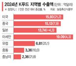 美·中서 설자리 줄어드나... '수출 효자' K푸드도 긴장 [글로벌 관세전쟁 시작]