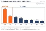 "서울엔 없네?"...이달 전국 1.2만가구 분양
