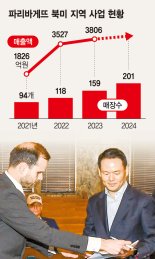 '글로벌 도약 발판' SPC 美텍사스 공장 2027년 가동