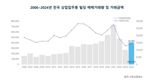 작년 상업용 빌딩 거래금액 40조 돌파...전년比 50%↑