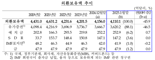 1450원대 환율 방어에 외환보유액 ‘뚝’...“9개월래 최대폭 감소”