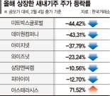 공모가 대비 반토막… 거품 논란에 새내기주 초토화