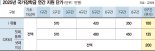원거리 학교 진학한 대학생에 월 20만원 ‘주거안정장학금’