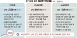 2천억대 부당대출 드러난 우리금융… 보험사 인수 차질빚나[암초 만난 은행권 M&A]