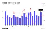 "작년 12월 전국 공장·창고 거래금액 1조8000억...회복세 기대"