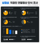 "직장 내 연말정산에 구멍이?"...직장인 64%, 민간 서비스로 환급받았다