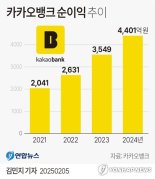 "예금 3% 시대의 종말"...카카오뱅크, 예·적금 금리 최고 0.7%p 인하