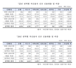 '불법사금융'에 내몰린 극저신용자..작년 금융권 신규대출 3분의 2토막