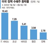 관세전쟁 수혜주 '조선·바이오·원전' 부각