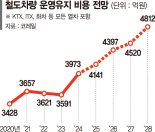 노후열차 교체없이 고쳐써야 하는 코레일… 차량 운영·유지에 올 4000억 쏟아부어