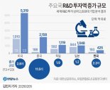 [fn사설] 기술패권 좌우한 R&D, 우리는 되레 뒷걸음질