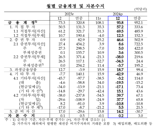 2024년 연간 경상수지 흑자 ‘990.4억달러’...역대 두 번째로 컸다[상보]