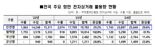 인천항, 전국 항만 중 전자상거래 물동량 최대