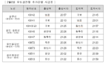 코레일, 폭설 대비 퇴근시간 전동열차 추가 운행