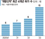 제약사 매출 이끄는 ‘간판’ 됐다… 업계 개량신약 개발 속도