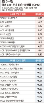 인터넷·로봇 업종 'AI 훈풍’… 이차전지는 ‘트럼프 리스크’[ETF 스퀘어]
