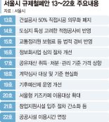 서울시 '건설공사 50% 직접시공' 등 관행규제 10개 없앴다