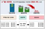 인천시, 신혼부부 ‘천원주택’ 500호 공급…예비 입주자 모집