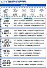 금감원, '공시·제재 체계 정비'로 금융사고 악순환 고리 끊는다