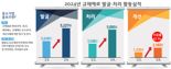 중소기업 옴부즈만 "규제개선 76% 늘어"