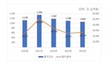 코스닥 시장서 활발...지난해 유상증자 전년 比 6.6% ↑