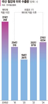 쿼터제로 관세 피해온 철강업계 "대상국 될라" 초비상 [한국도 관세전쟁 직격탄]