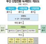 중견·중소기업 산업전환 지원 '녹색펀드' 만든다