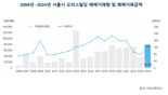 "작년 서울 오피스 거래 7조8000억...10년만에 최대"