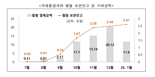"외국인 韓 국채 투자 손쉽게" 국채통합계좌 잔고 2.6조원 돌파