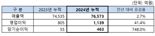 '사업구조 조정' SK네트웍스, 재무기반 강화...영업익 41% 증가