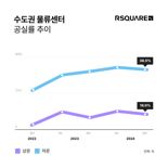 알스퀘어 "공급 감소에 물류센터 공실률 소폭 개선"