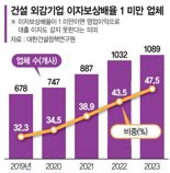 건설사 47%는 돈벌어 이자도 못갚는 '좀비기업'