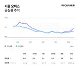 마곡 대규모 오피스에 서울 공실률 5% 육박