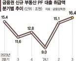 "건설사 줄도산 막겠다지만… PF 신규대출 위축 불가피" [책임준공기간 연장 사유 확대]