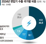 전력기기도 관세폭탄 맞나… 초고압 변압기 반덤핑 관세 4월 최종결정