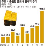"골드바 살 수 있나요" 은행에 문의 빗발… 하루에만 100억 넘게 팔렸다