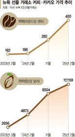 "사업계획 다시 짤 판" 식음료사 두달 만에 또 원가인상 발목