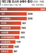 이달 1조 판 개인, 금융·車·조선주 물량은 받았다