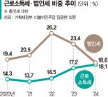 작년 직장인이 낸 세금 60조… 법인세 맞먹는다 ['유리지갑' 월급쟁이]