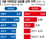 3.3㎡ 당 2억시대 주도… 강남불패 이어받은 '한강불패'