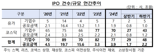 “지난해 IPO 기업에 대한 투자심리 위축”