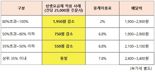 쿠팡이츠, 수수료 최대 7.8% 이하...4월부터 상생안 시행(종합)