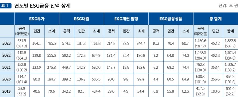 국내 ESG금융 1880兆..213%↑[fn마켓워치]