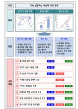 30년 뒤 우리 경제 대비한다...중장기전략 발표