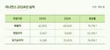 지니언스, 지난해 사상 최대 실적.. 영업이익 52.2%↑