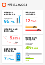 캐롯손보 車보험 가입자 주행거리, 지구 '29바퀴'